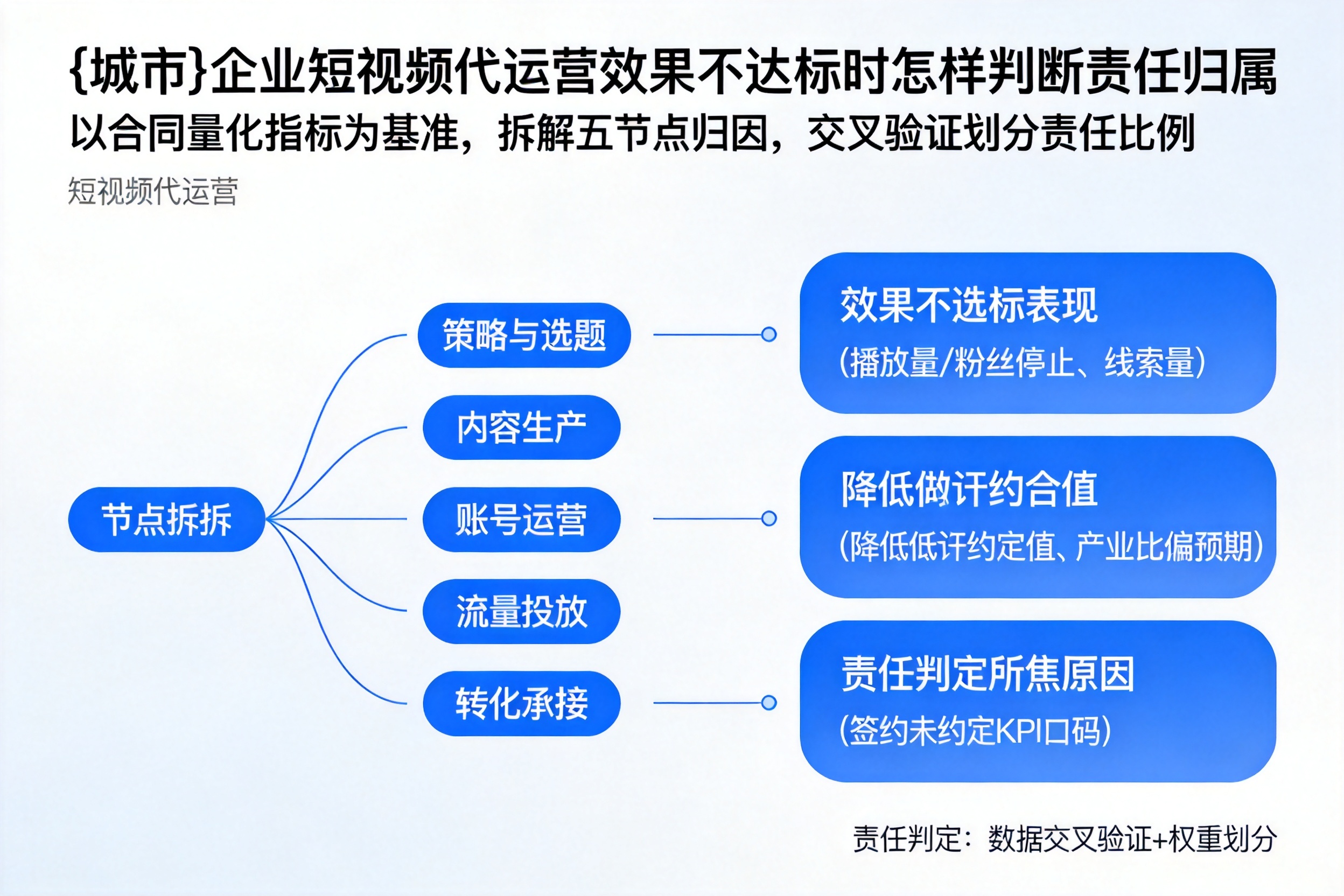 平桂企业短视频代运营效果不达标时怎样判断责任归属