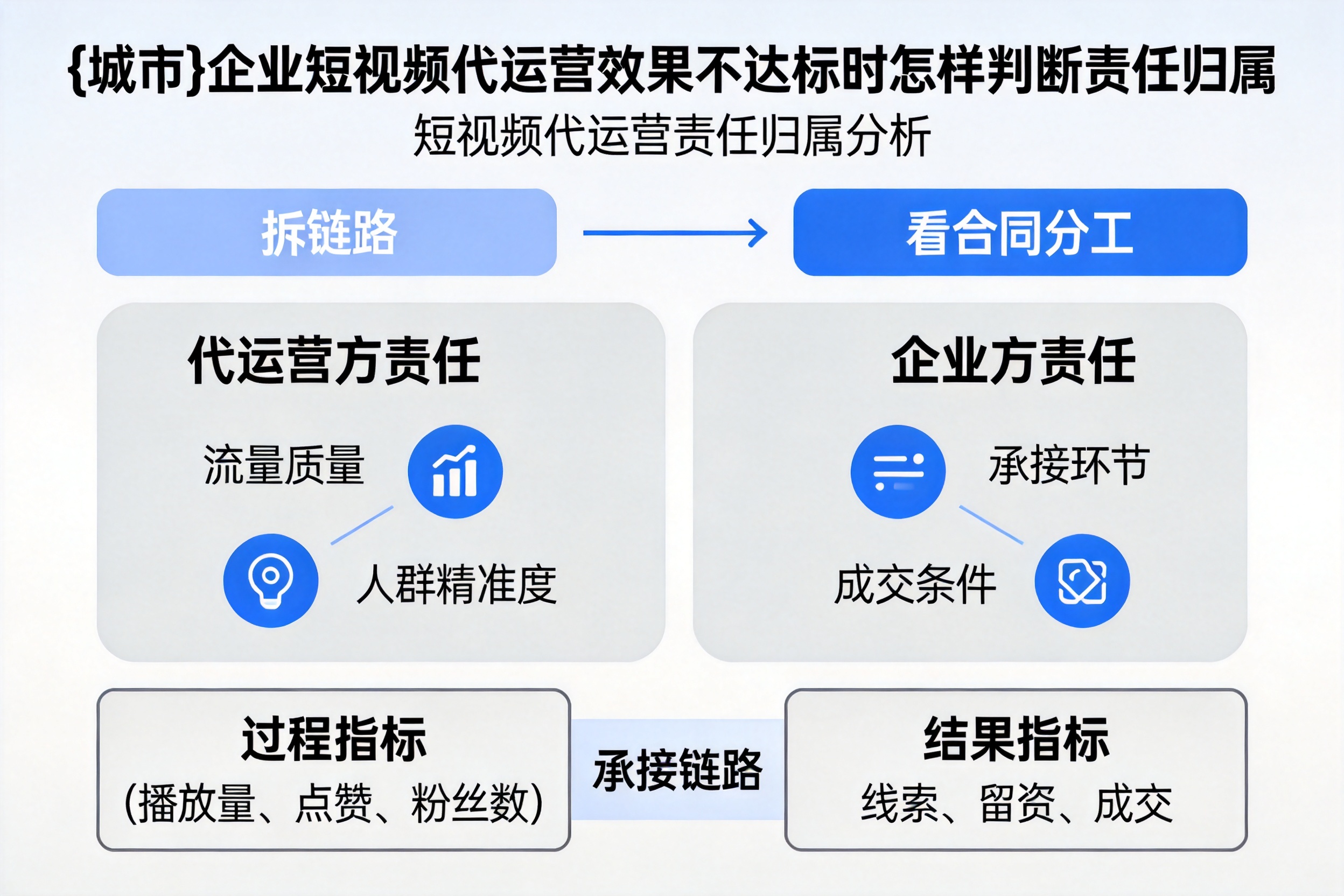平桂企业短视频代运营效果不达标时怎样判断责任归属