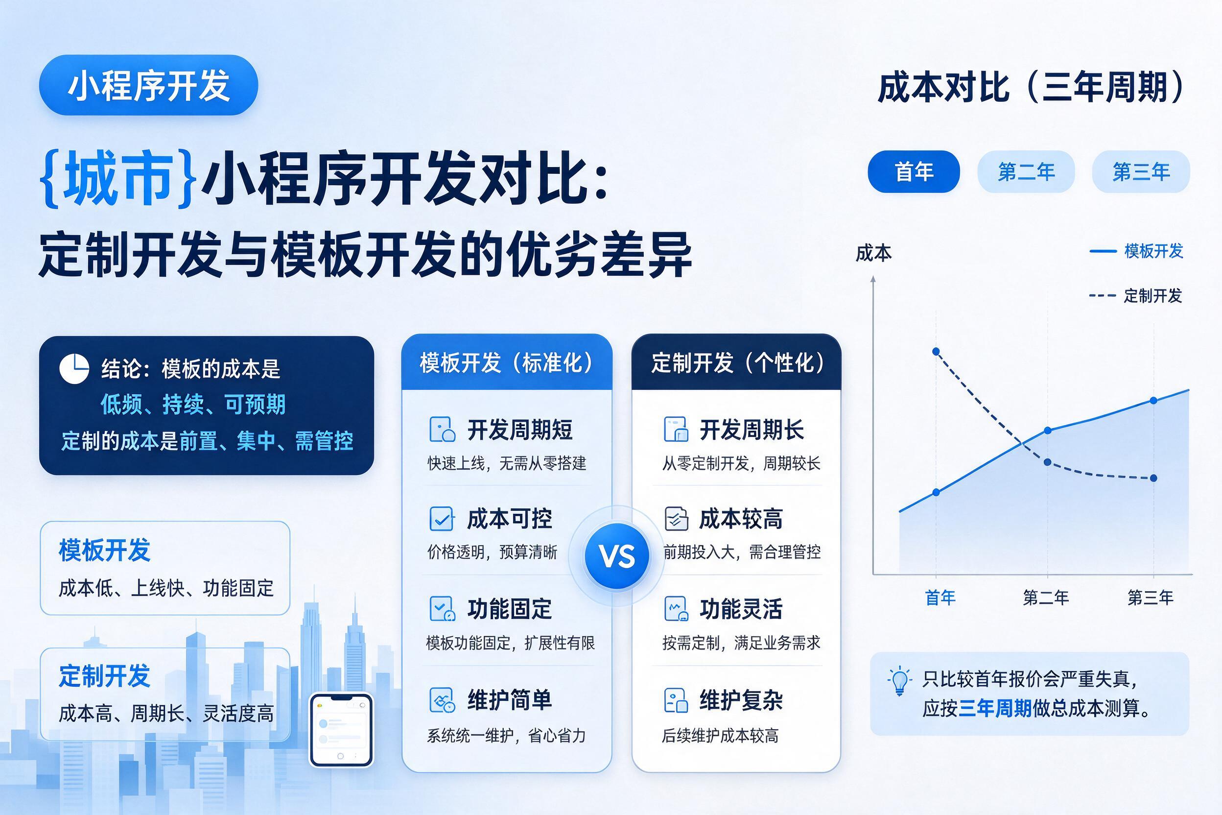 平桂小程序开发对比：定制开发与模板开发的优劣差异